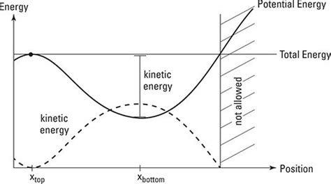 Cómo Interpretar Diagramas De Energía En La Física Para Dummies