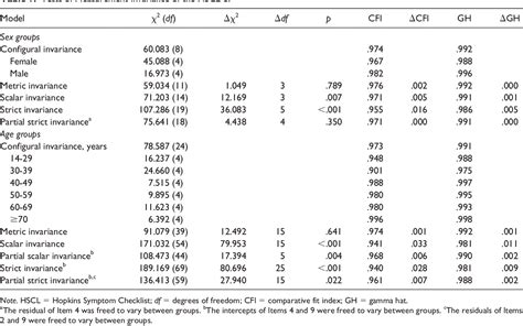 Table From Psychometric Properties Of Two Brief Versions Of The