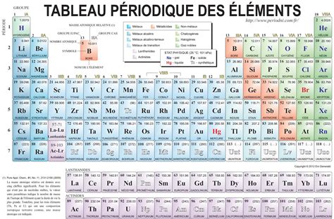 Tableau Periodique Chimie