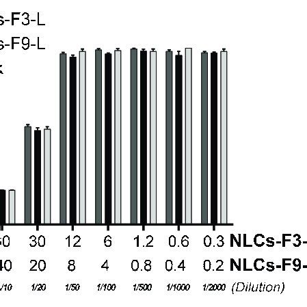 Cell Viability Percentage Of Hacat Cells Treated With Different