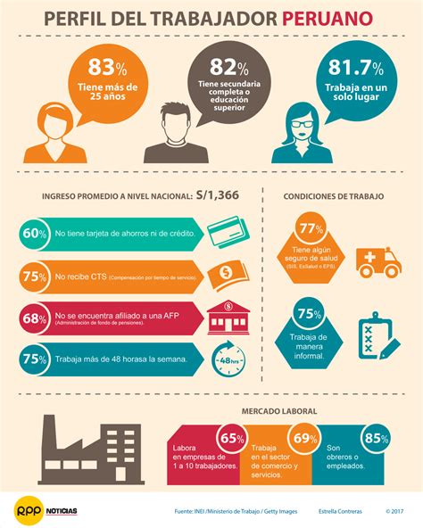 Infografía Conoce El Perfil Del Trabajador Peruano Rpp Noticias