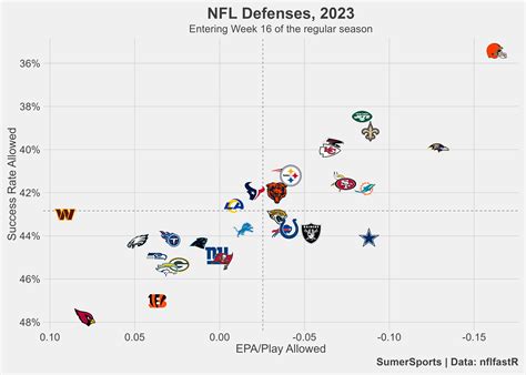 Best Defense For Week 16 - Surveys Hyatt