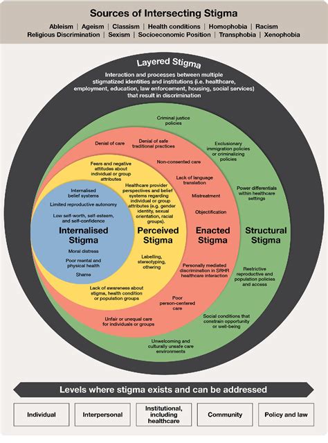 Figure 1 From Strategies To Reduce Stigma And Discrimination In Sexual