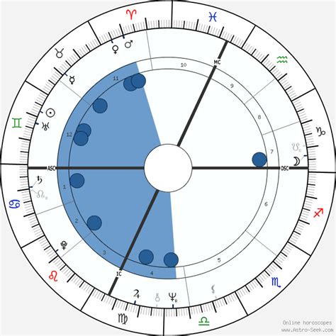 Birth Chart Of David Gaines Astrology Horoscope
