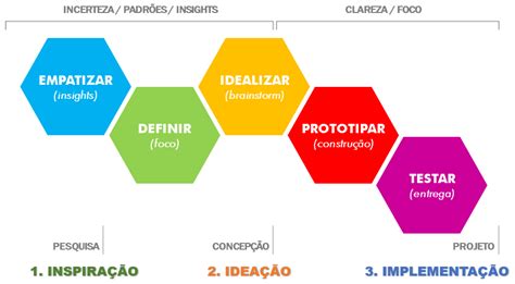 Design Thinking da ideia à validação de inovações PME Academy