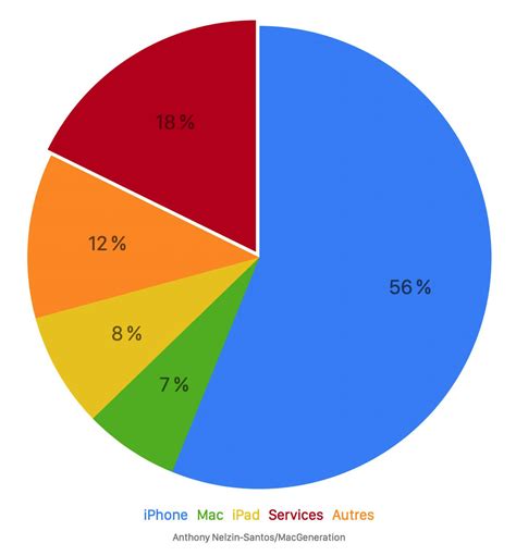 L Effet Boule De Neige Des Ventes Et Abonnements D Apple Sur Ses