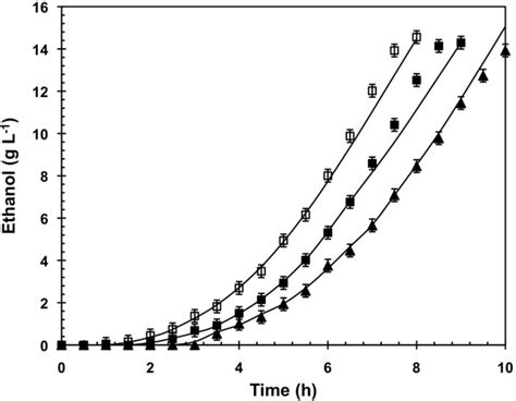 Concentration Of Ethanol During Aerobic Batch Cultivations The Batch Download Scientific