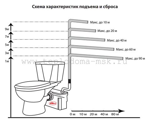 Насос измельчитель для унитаза — устройство, как работает, как установить