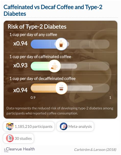 3 Charts | Can drinking coffee reduce your risk of type-2 diabetes?