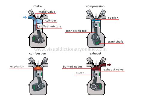 Four Stroke Engine Cycle