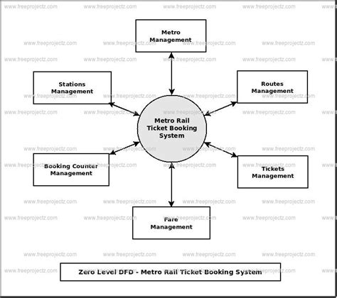 Draw Context Level Diagram For Railway Ticket Reservation Sy