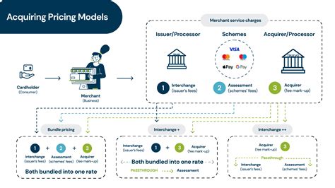 Acquiring Pricing Models: A Guide | Truevo Payments