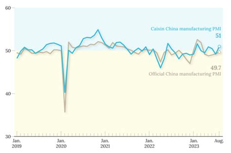 China Manufacturing Activity Expands At Fastest Pace Since February