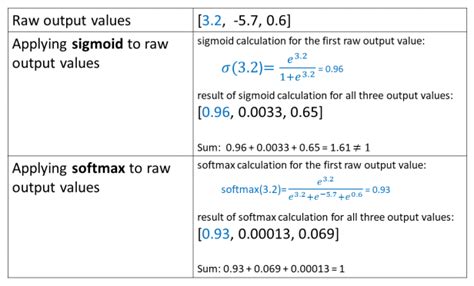 Neural Network Why There Is No Exact Picture Of Softmax Activation