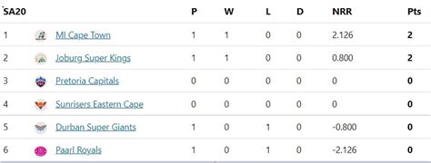 SA20 2023 Points Table: Updated standings after Joburg Super Kings vs ...