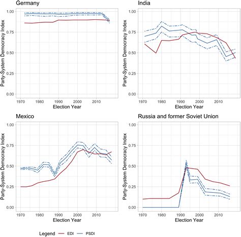 Party Systems, Democratic Positions, and Regime Changes: Introducing