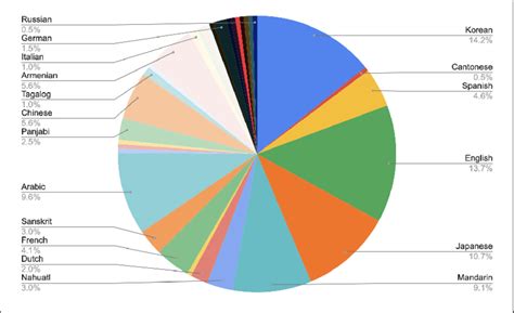 Distribution of language diversity among submitted names | Download ...