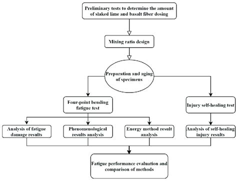 test  analysis process  scientific diagram