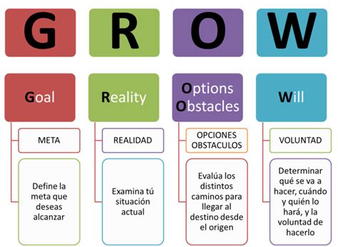 Modelo Grow Herramienta Y Protocolo Coaching Coaching Exito