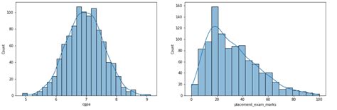 Dealing with outliers using the Z-Score method - Analytics Vidhya