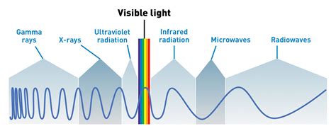 Wavelength Color Chart