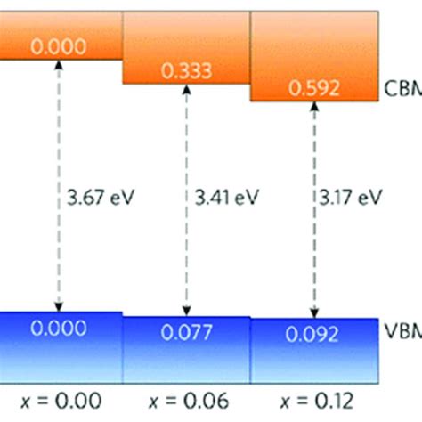 Representation Of The Valence Band Vb And Conduction Band Cb For Download Scientific