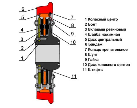 Подрезиненное колесо. Конструктивно подрезиненное колесо (рис