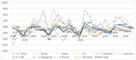 Tourism Demand Elasticities by Income and Prices of International