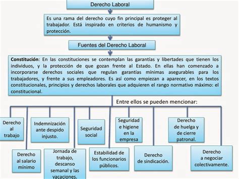 Principios Y Derechos Laborales En Colombia Principios Generales Del