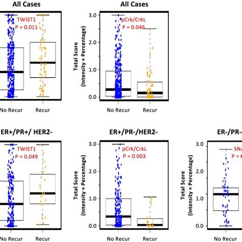 Box And Whisker Plots Showing Pcrk Crkl Expression Levels Between