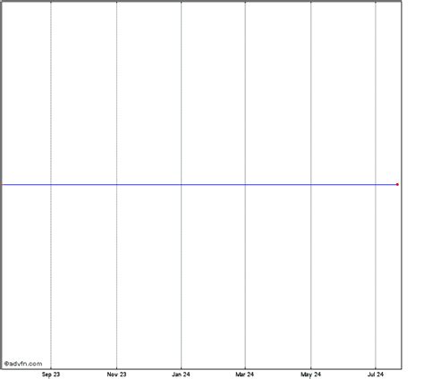 xilinx stock chart xlnx