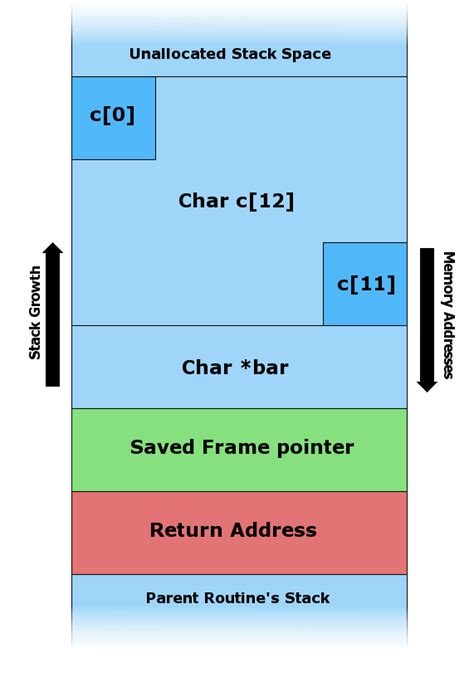 Stacks In C Programming Structure Implementation Study