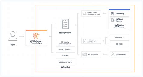 Vendor Insights For Third Party Software In Aws Marketplace