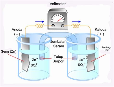 Diagram Sel Volta Sederhana Sel Volta Serta Penjelasannya Se