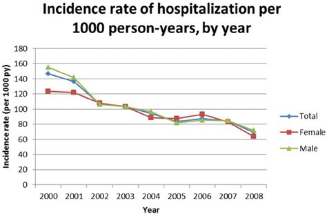 Evolution Of Yearly Incidence Rates Of Hospitalization According To Sex