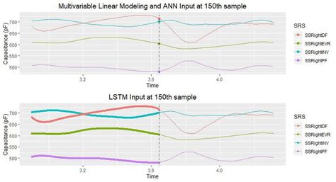 Multivariable Linear Regression Ann And Lstm Methods Approaches In