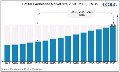 Hot Melt Adhesives Market Size Top Players Analysis