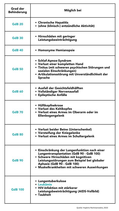 Schwerbehindertenausweis Bei Krebs Getsurance