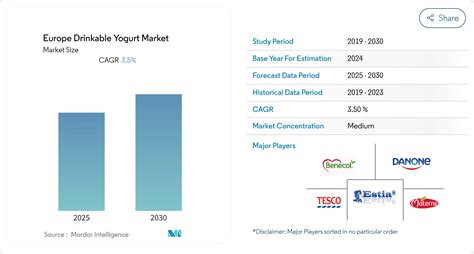 Mercado europeo de yogur bebible: tamaño, tendencias y participación