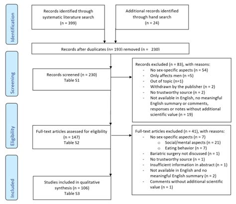 Ijerph Free Full Text Review Sex Specific Aspects In The Bariatric