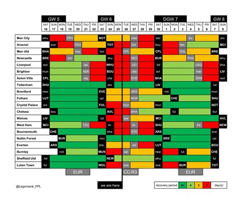 Who Has The Best Fixtures From FPL Gameweek 7 Onwards