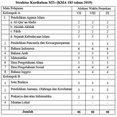 Struktur Kurikulum MI MTs KMA 183 Untuk Isian Jadwal Simpatika