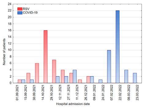 Jcm Free Full Text Comparison Of Covid 19 And Rsv Infection Courses