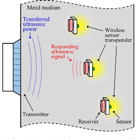 Figure 1 From Acoustic Power Transfer And Communication With A Wireless