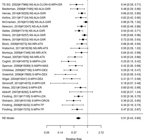 Figure 25 Effects Of FDA Approved Pharmacologic ADHD Treatment On