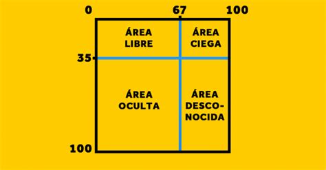 La Ventana De Johari El Test Psic Logico Que Adivina Tu Personalidad