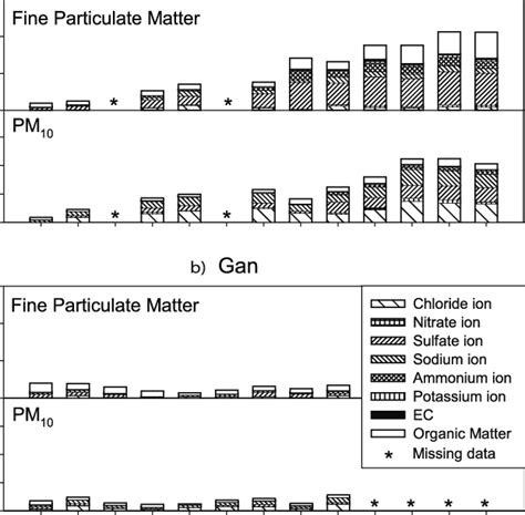 Chemical Composition Of Fine Particulate Matter And Pm 10 Measured In