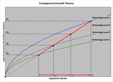 Endogenous Growth Theory | Financial Exam Help 123