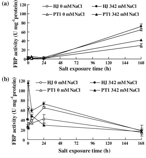 Fructose-1,6 bisphosphatase (FBP) activity in the leaf (a) and root ...