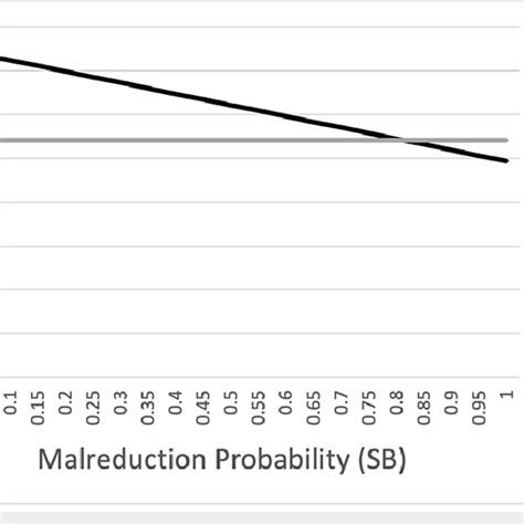 Graphical Representation Of One Way Sensitivity Analysis For